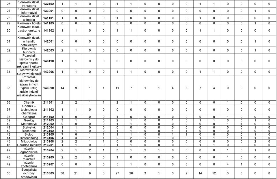 0 0 0 0 0 1 0 detalicznym 32 Kierownik hurtowni 142003 2 1 0 0 0 0 0 0 0 0 0 0 0 0 1 0 33 kierownicy do spraw sportu, 143190 1 1 0 0 0 0 0 0 0 0 0 0 0 0 0 0 rekreacji i kultury 34 Kierownik do spraw