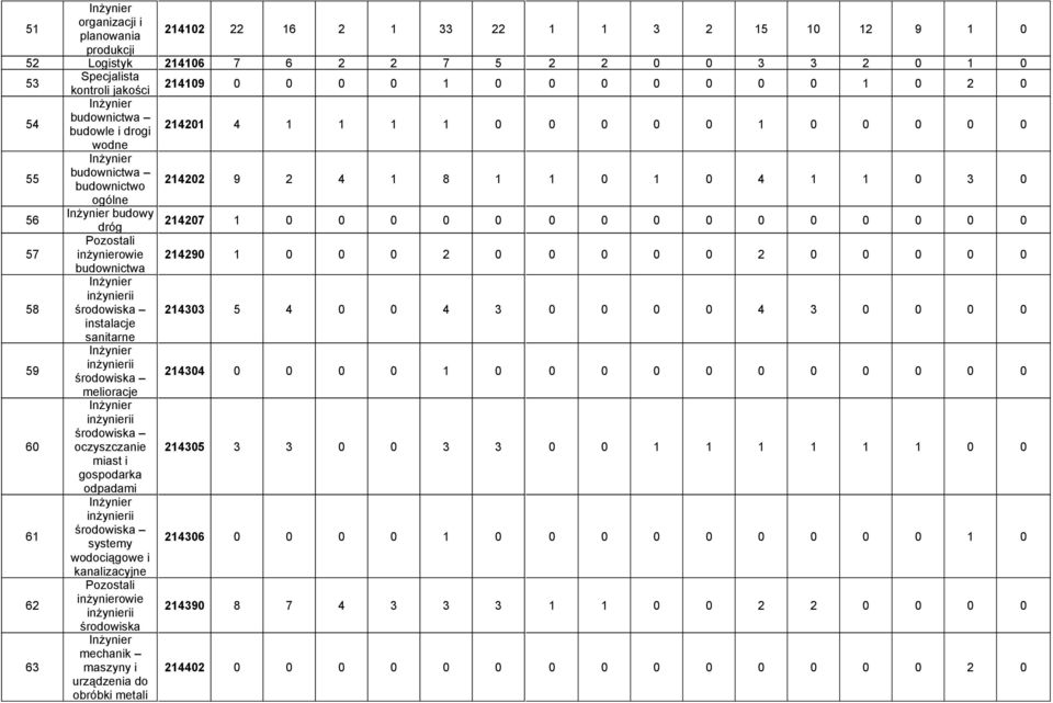 budowy dróg 214207 1 0 0 0 0 0 0 0 0 0 0 0 0 0 0 0 57 inżynierowie 214290 1 0 0 0 2 0 0 0 0 0 2 0 0 0 0 0 budownictwa 58 Inżynier inżynierii środowiska 214303 5 4 0 0 4 3 0 0 0 0 4 3 0 0 0 0