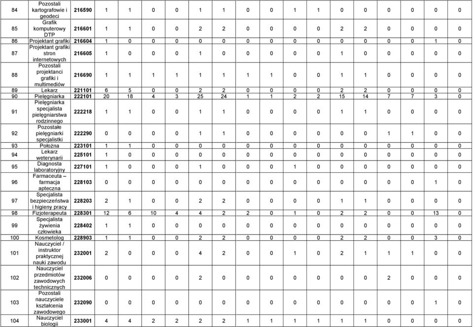 0 0 90 Pielęgniarka 222101 20 18 4 3 25 24 1 1 2 2 15 14 7 7 3 0 91 Pielęgniarka specjalista pielęgniarstwa 222218 1 1 0 0 1 1 0 0 0 0 1 1 0 0 0 0 rodzinnego 92 Pozostałe pielęgniarki 222290 0 0 0 0