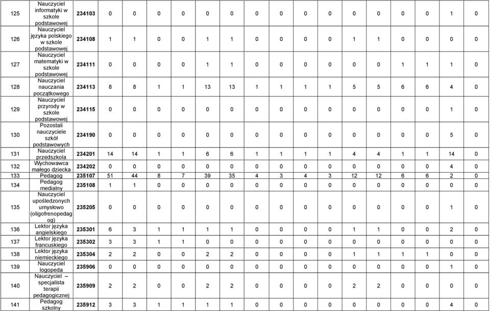 234190 0 0 0 0 0 0 0 0 0 0 0 0 0 0 5 0 podstawowych 131 przedszkola 234201 14 14 1 1 6 6 1 1 1 1 4 4 1 1 14 0 132 Wychowawca małego dziecka 234202 0 0 0 0 0 0 0 0 0 0 0 0 0 0 4 0 133 Pedagog 235107