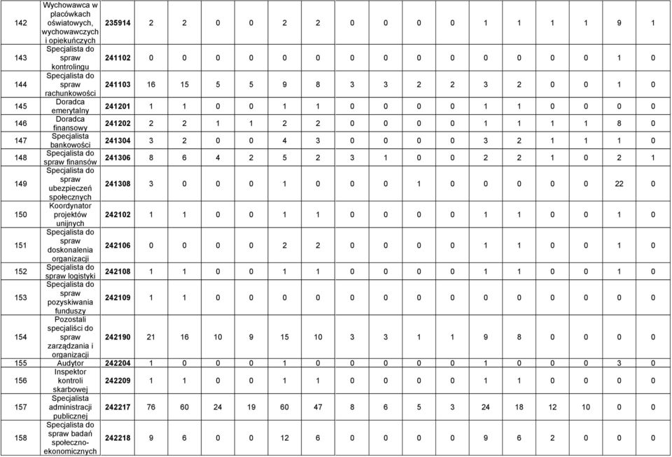 147 Specjalista bankowości 241304 3 2 0 0 4 3 0 0 0 0 3 2 1 1 1 0 148 Specjalista do spraw finansów 241306 8 6 4 2 5 2 3 1 0 0 2 2 1 0 2 1 149 Specjalista do spraw ubezpieczeń 241308 3 0 0 0 1 0 0 0