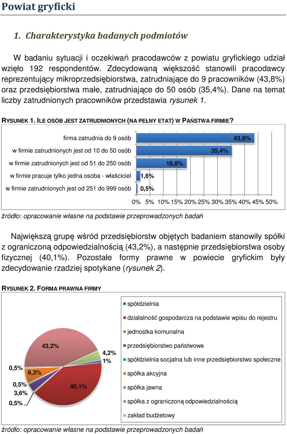 Dane na temat liczby zatrudnionych pracowników przedstawia rysunek. RYSUNEK. ILE OSÓB JEST ZATRUDNIONYCH (NA PEŁNY ETAT) W PAŃSTWA FIRMIE?