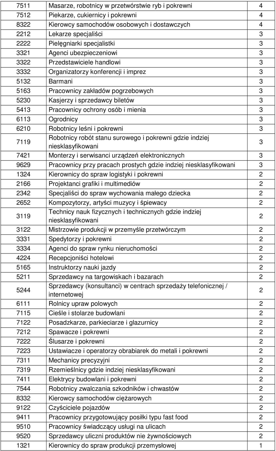 biletów 3 543 Pracownicy ochrony osób i mienia 3 63 Ogrodnicy 3 620 Robotnicy leśni i pokrewni 3 79 Robotnicy robót stanu surowego i pokrewni gdzie indziej niesklasyfikowani 3 742 Monterzy i