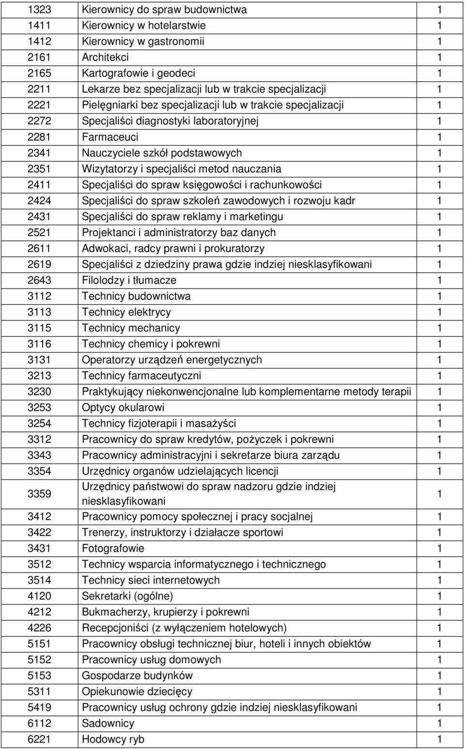 24 Specjaliści do spraw księgowości i rachunkowości 2424 Specjaliści do spraw szkoleń zawodowych i rozwoju kadr 243 Specjaliści do spraw reklamy i marketingu 252 Projektanci i administratorzy baz