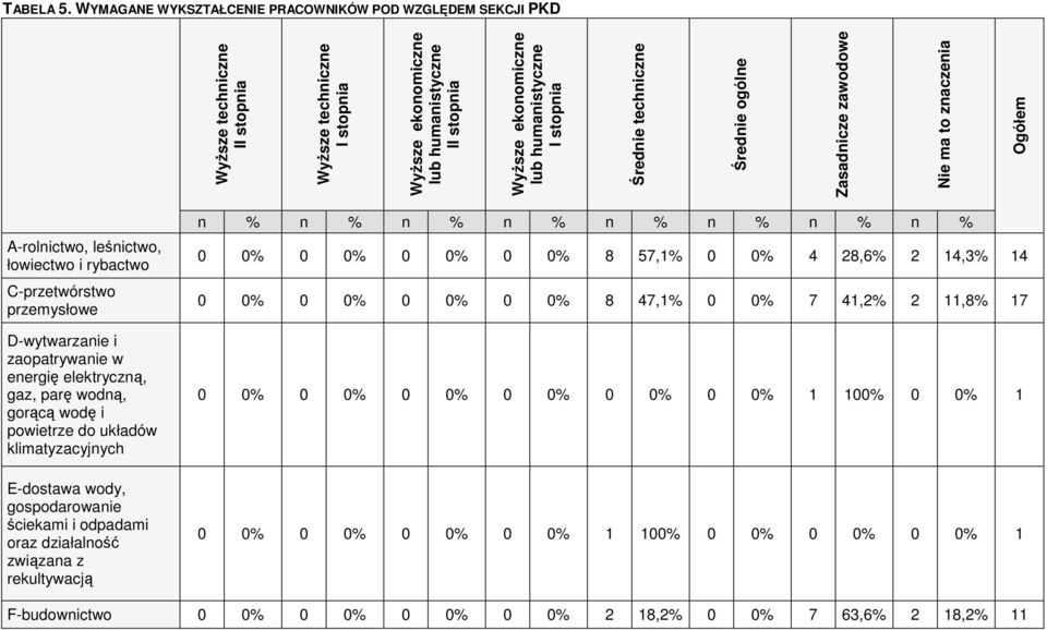 humanistyczne I stopnia Średnie techniczne Średnie ogólne Zasadnicze zawodowe Nie ma to znaczenia Ogółem A-rolnictwo, leśnictwo, łowiectwo i rybactwo C-przetwórstwo przemysłowe D-wytwarzanie i