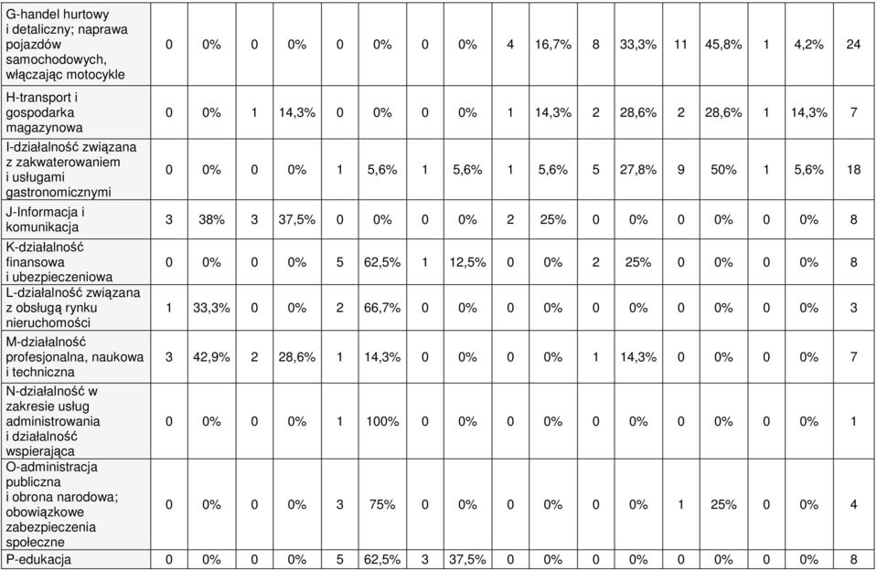 8 33,3% 45,8% 4,2% 24 0 0% 4,3% 0 0% 0 0% 4,3% 2 28,6% 2 28,6% 4,3% 7 0 0% 0 0% 5,6% 5,6% 5,6% 5 27,8% 9 50% 5,6% 8 3 38% 3 37,5% 0 0% 0 0% 2 25% 0 0% 0 0% 0 0% 8 0 0% 0 0% 5 62,5% 2,5% 0 0% 2 25% 0