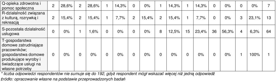 64 T-gospodarstwa domowe zatrudniające pracowników; gospodarstwa domowe 0 0% 0 0% 0 0% 0 0% 0 0% 0 0% 0 0% 00% produkujące wyroby i