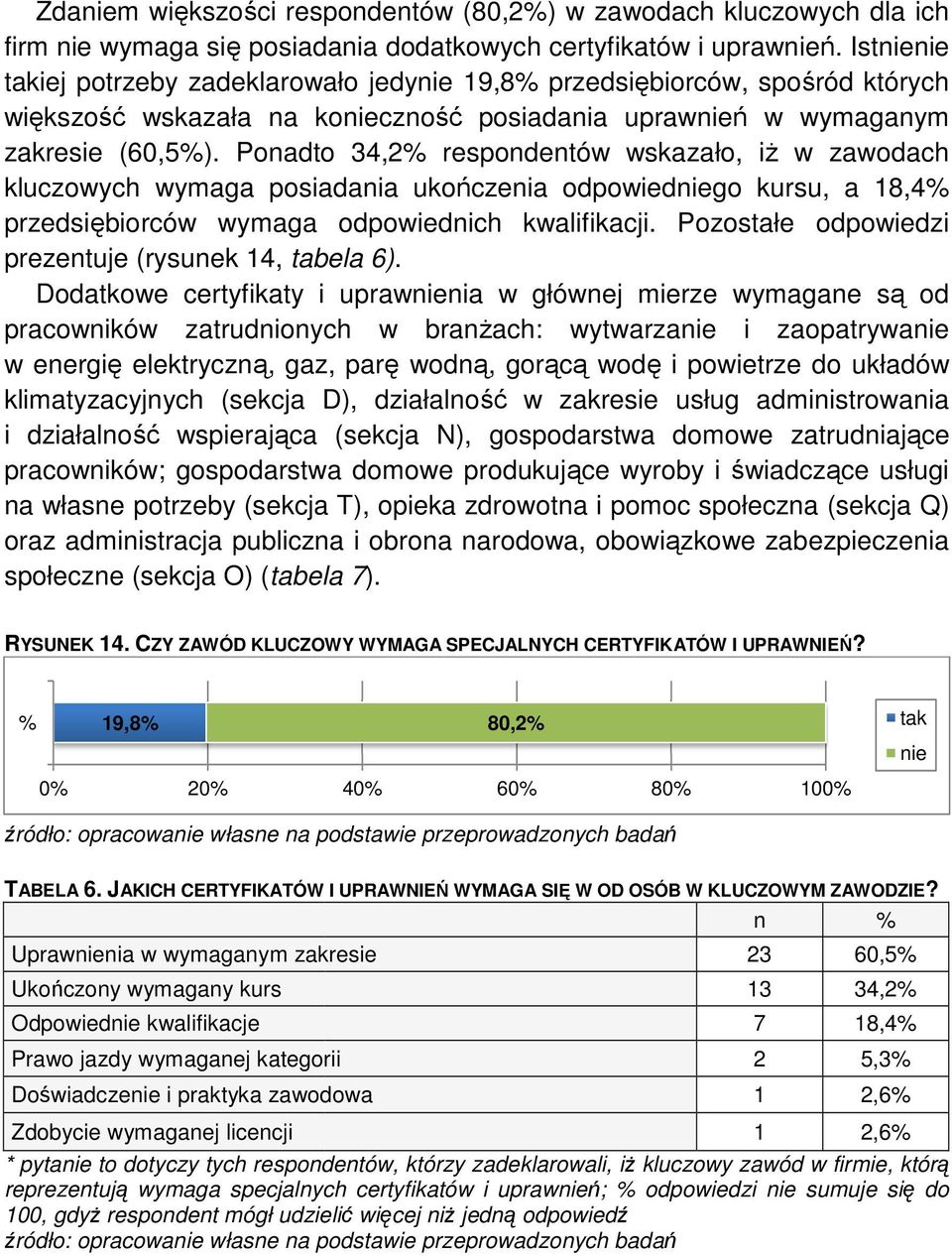 Ponadto 34,2% respondentów wskazało, iŝ Ŝ w zawodach kluczowych wymaga posiadania ukończenia odpowiedniego kursu, a 8,4% przedsiębiorców rców wymaga odpowiednich kwalifikacji.