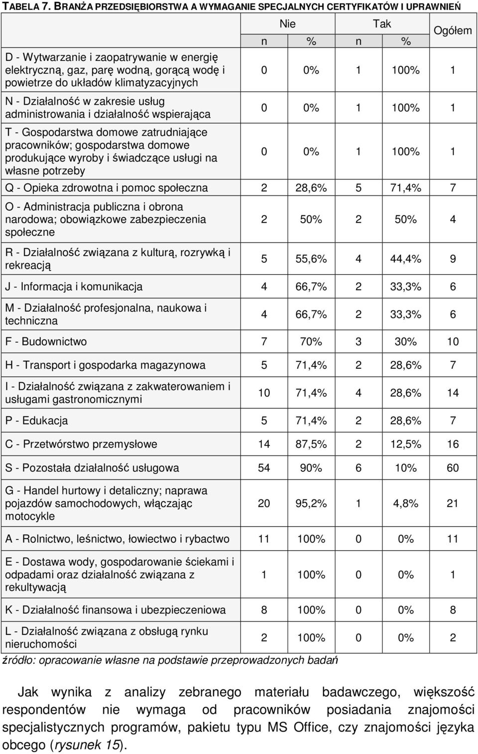 - Działalność w zakresie usług administrowania i działalność wspierająca T - Gospodarstwa domowe zatrudniające pracowników; gospodarstwa domowe produkujące wyroby i świadczące usługi na własne