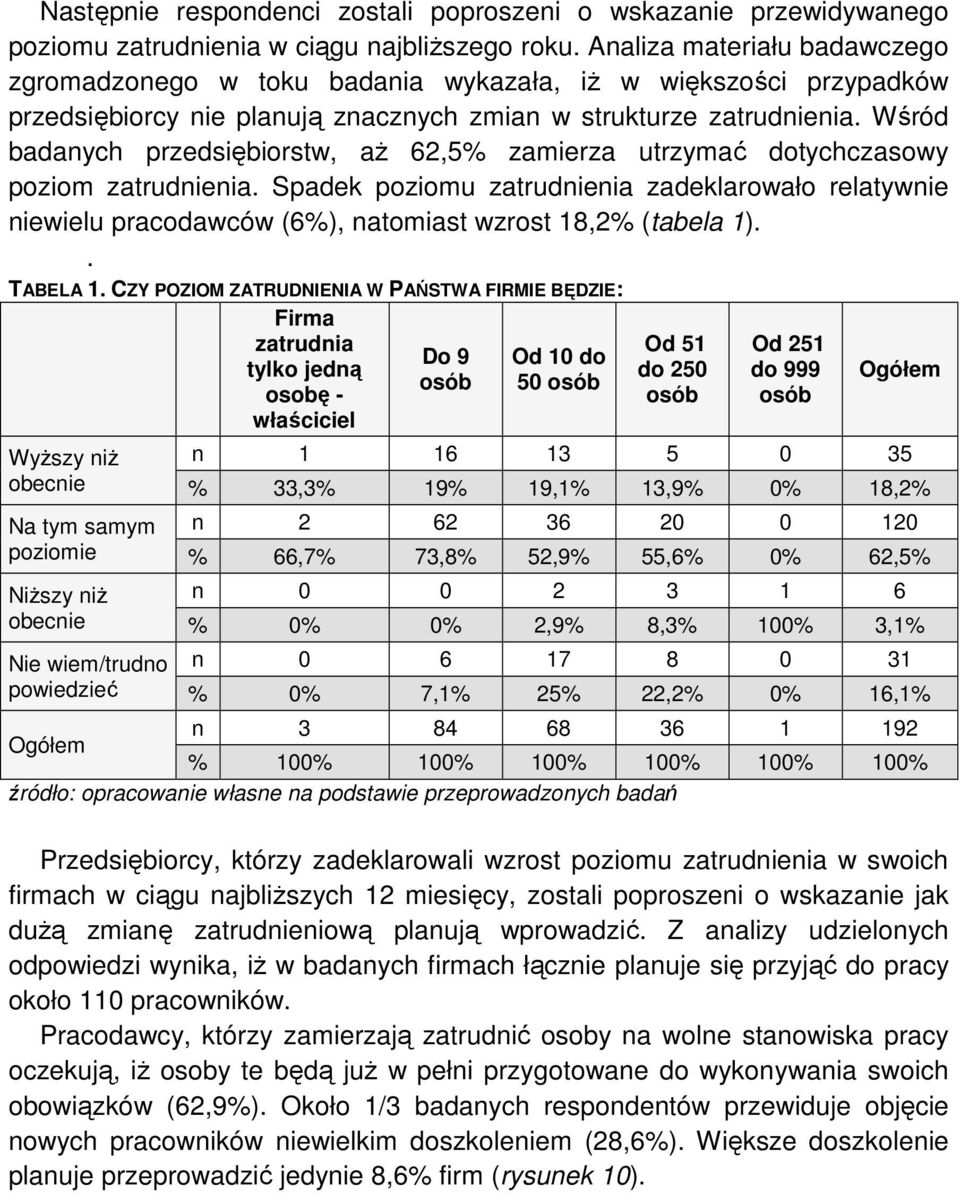 Wśród badanych przedsiębiorstw, aŝ 62,5% zamierza utrzymać dotychczasowy poziom zatrudnienia.