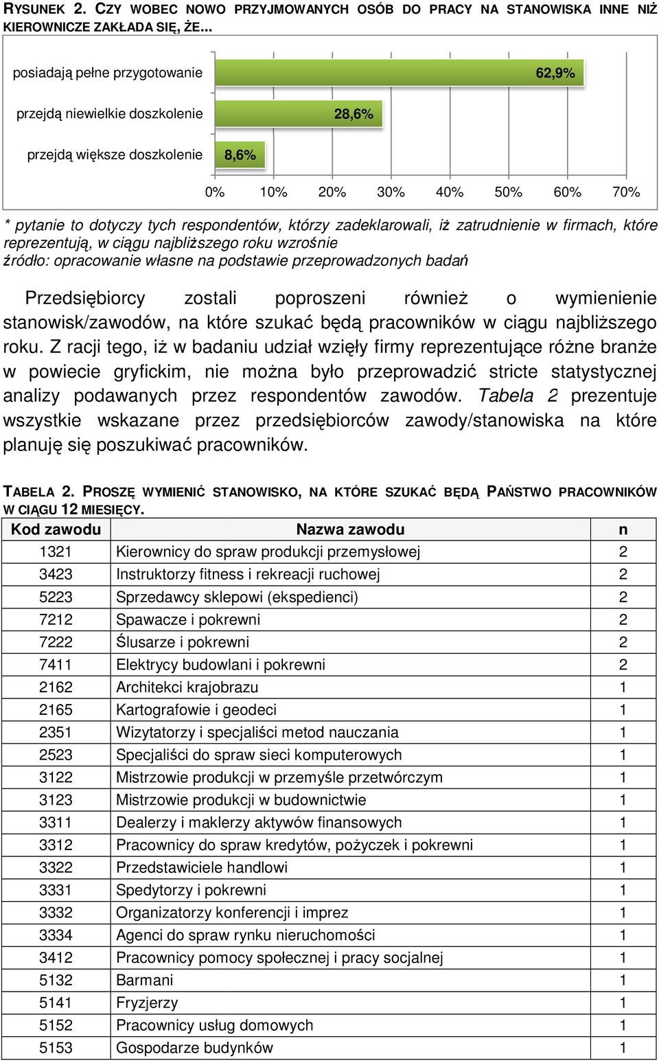 zadeklarowali, iŝ zatrudnienie w firmach, które reprezentują, w ciągu najbliŝszego roku wzrośnie Przedsiębiorcy zostali poproszeni równieŝ o wymienienie stanowisk/zawodów, na które szukać będą