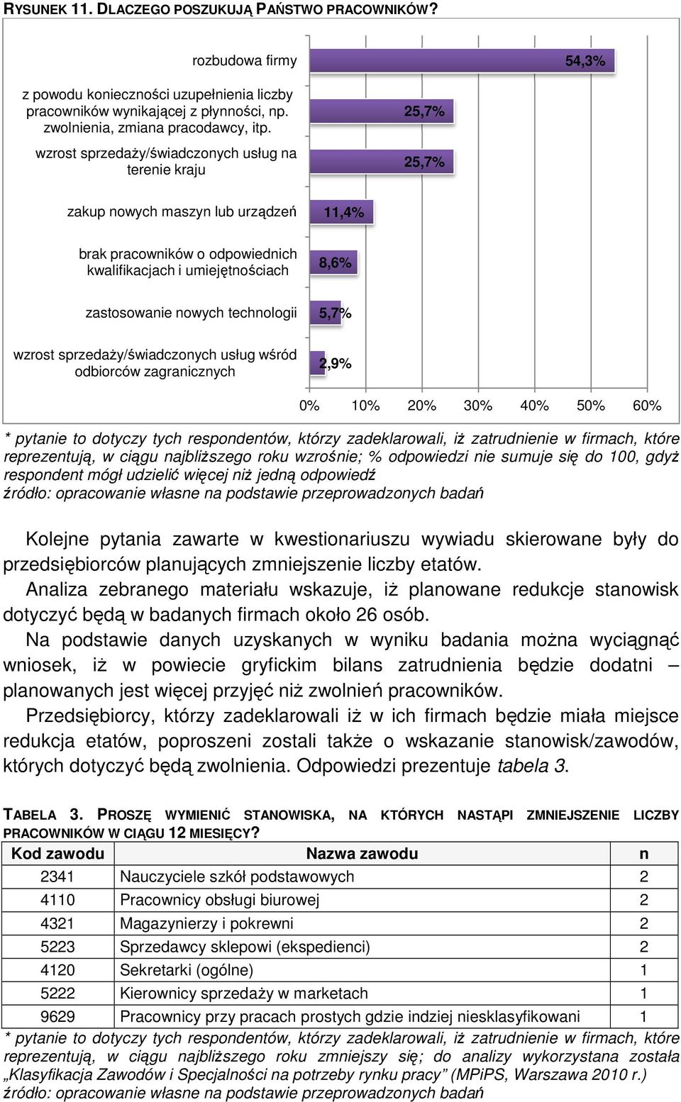 wzrost sprzedaŝy/świadczonych usług wśród odbiorców zagranicznych,4% 8,6% 5,7% 2,9% 0% 0% 20% 30% 40% 50% 60% * pytanie to dotyczy tych respondentów, którzy zadeklarowali, iŝ zatrudnienie w firmach,