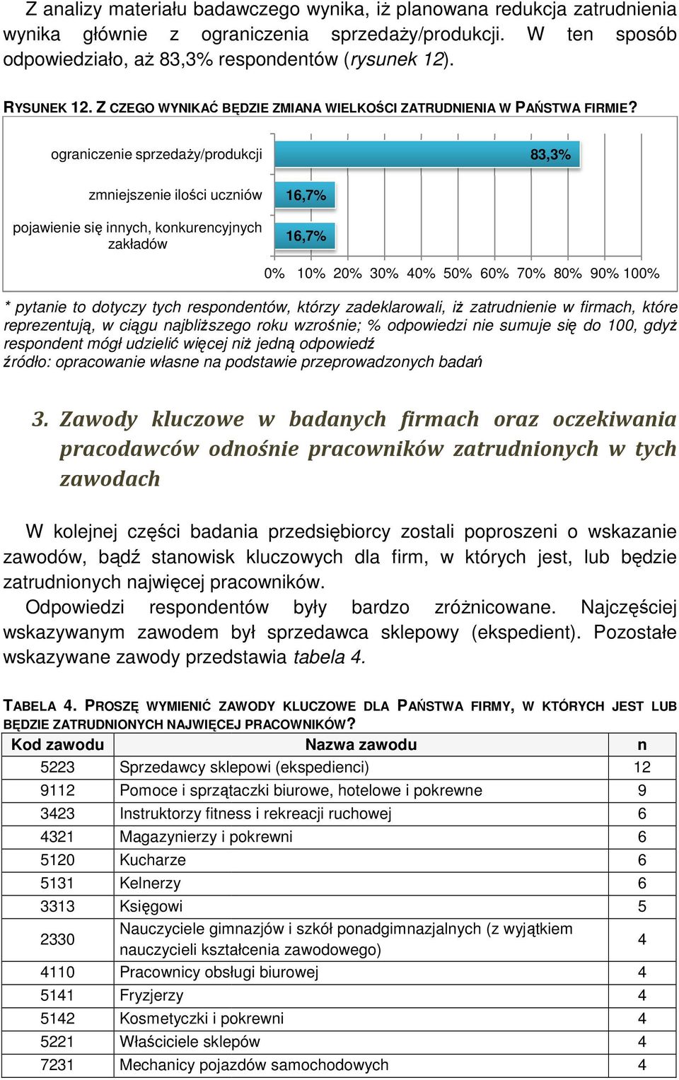 ograniczenie sprzedaŝy/produkcji 83,3% zmniejszenie ilości uczniów pojawienie się innych, konkurencyjnych zakładów 6,7% 6,7% 0% 0% 20% 30% 40% 50% 60% 70% 80% 90% 00% * pytanie to dotyczy tych