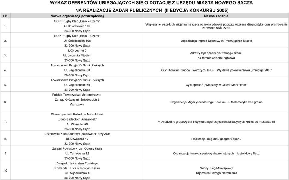 Śniadeckich 8 Warszawa Wspieranie wszelkich inicjatyw na rzecz ochrony zdrowia poprzez wczesną diagnostykę oraz promowanie zdrowego stylu życia Organizacja Imprez Sportowych Promujących Miasto Zdrowy