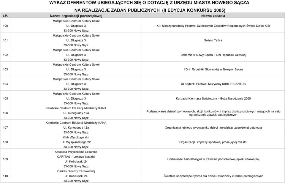 Kościuszki 24 XIII Międzynarodowy Festiwal Dziecięcych Zespołów Regionalnych Święto Dzieci Gór Święto Tańca Bohemia w Nowy Sączu II Dni Republiki Czeskiej I Dni Republiki Słowackiej w Nowym Sączu XI