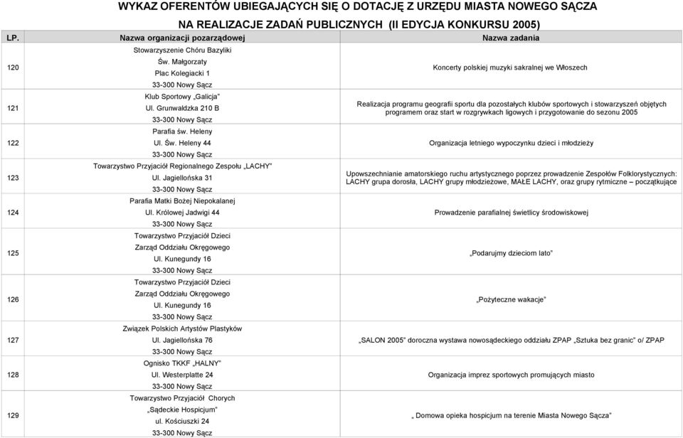 Kunegundy 16 Towarzystwo Przyjaciół Dzieci Zarząd Oddziału Okręgowego Ul. Kunegundy 16 Związek Polskich Artystów Plastyków Ul. Jagiellońska 76 Ognisko TKKF HALNY Ul.