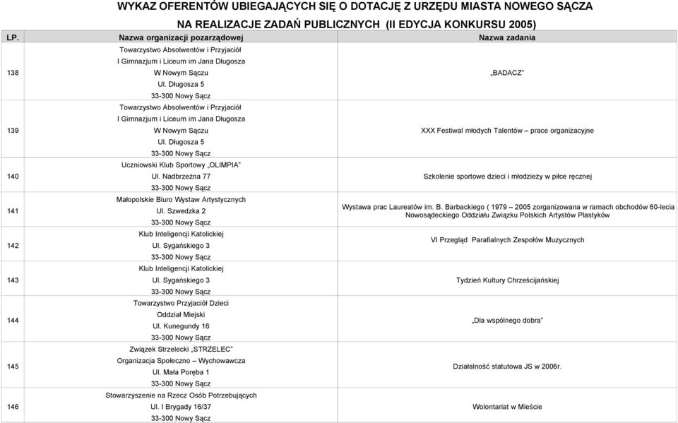 Nadbrzeżna 77 Małopolskie Biuro Wystaw Artystycznych Ul. Szwedzka 2 Klub Inteligencji Katolickiej Ul. Sygańskiego 3 Klub Inteligencji Katolickiej Ul.