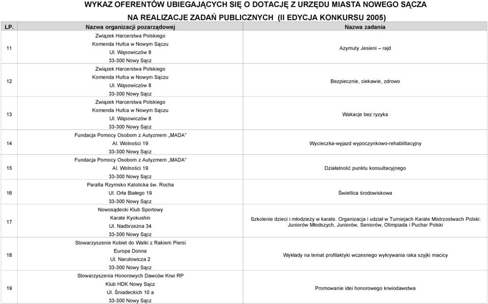 Wolności 19 Parafia Rzymsko Katolicka św. Rocha Ul. Orła Białego 19 Nowosądecki Klub Sportowy Karate Kyokushin Ul. Nadbrzeżna 34 Stowarzyszenie Kobiet do Walki z Rakiem Piersi Europa Donna Ul.