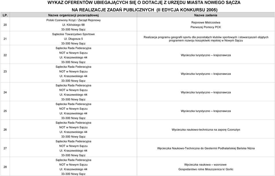 Kraszewskiego 44 Rejonowe Mistrzostwa Pierwszej Pomocy PCK Realizacja programu geografii sportu dla pozostałych klubów sportowych i stowarzyszeń objętych programem rozwoju koszykówki męskiej w Nowym