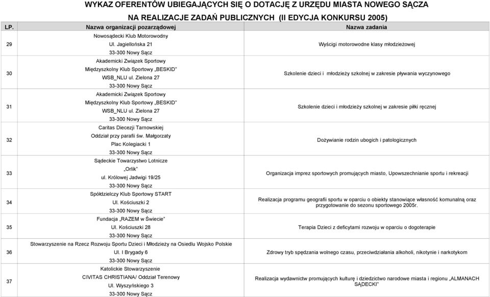 Małgorzaty Plac Kolegiacki 1 Sądeckie Towarzystwo Lotnicze Orlik ul. Królowej Jadwigi 19/25 Spółdzielczy Klub Sportowy START Ul. Kościuszki 2 Fundacja RAZEM w Świecie Ul.