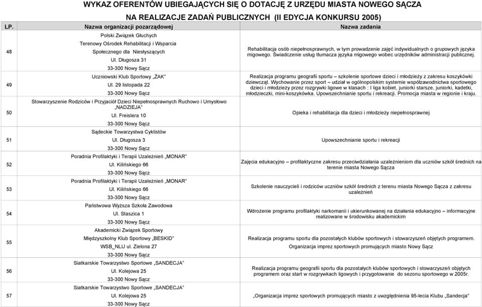 Freislera 10 Sądeckie Towarzystwa Cyklistów Poradnia Profilaktyki i Terapii Uzależnień MONAR Ul. Kilińskiego 66 Poradnia Profilaktyki i Terapii Uzależnień MONAR Ul.