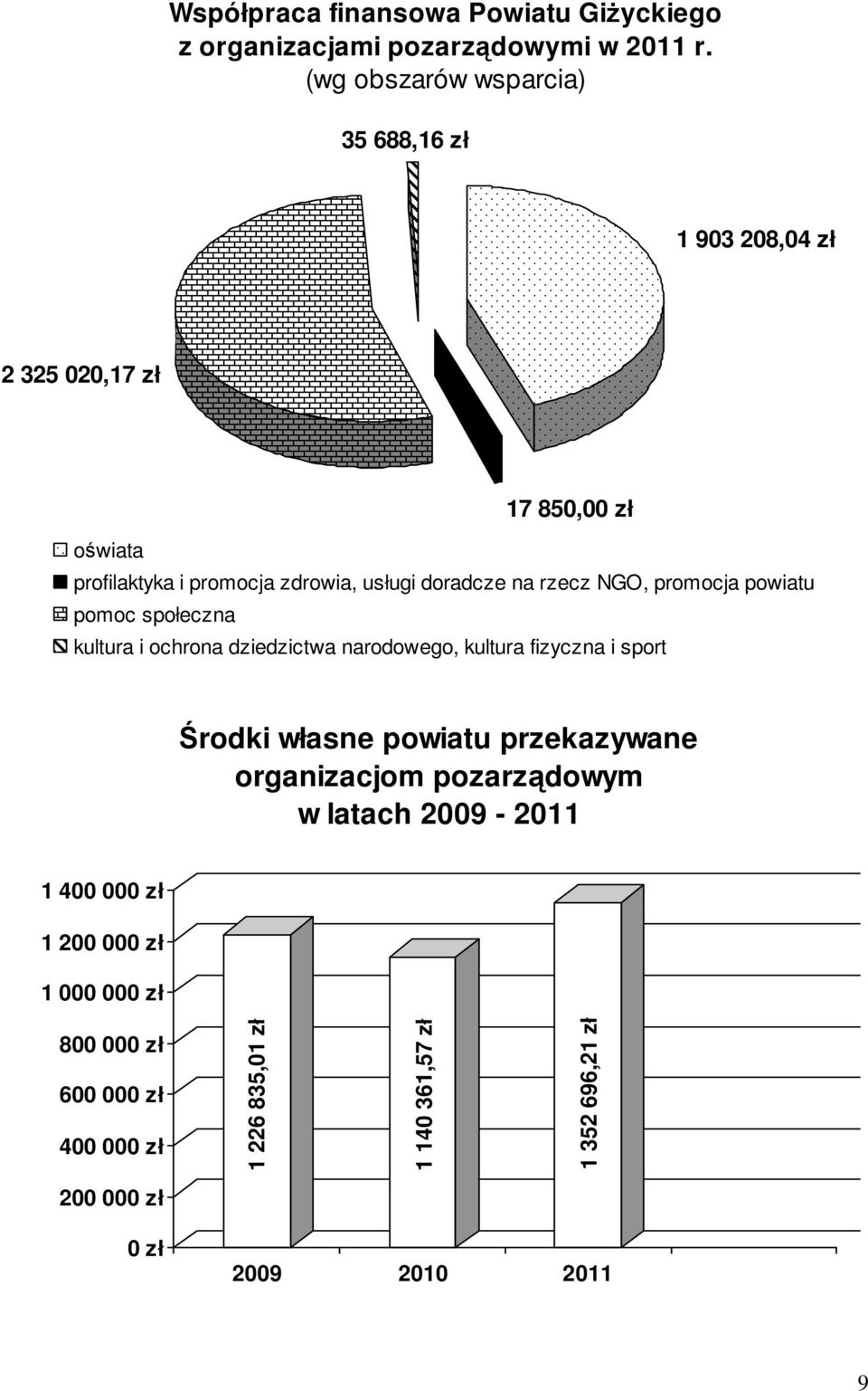 rzecz NGO, promocja powiatu pomoc społeczna kultura i ochrona dziedzictwa narodowego, kultura fizyczna i sport Środki własne powiatu