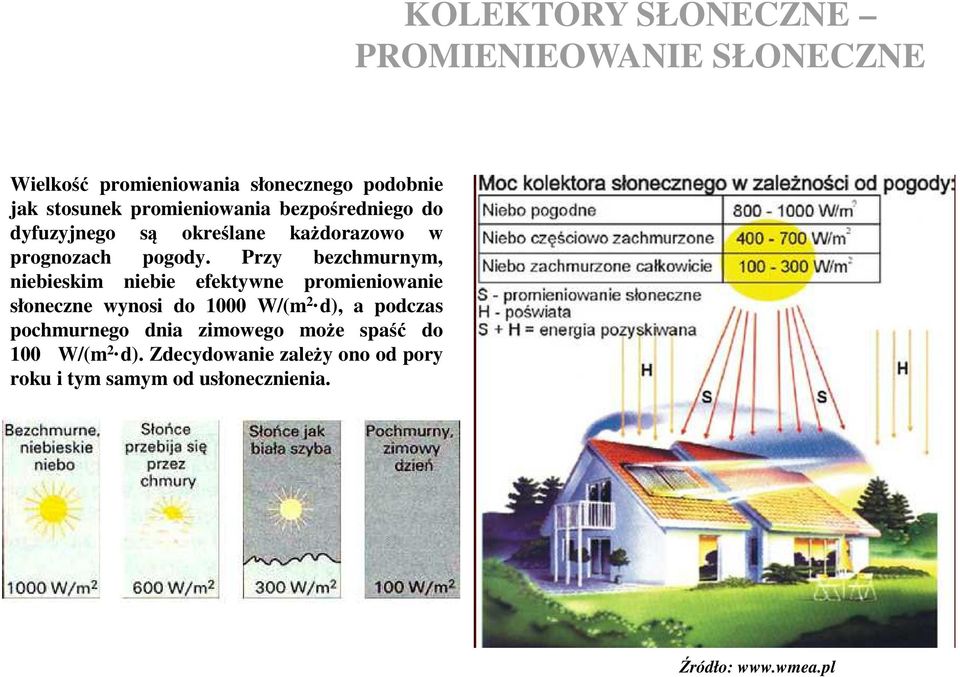 Przy bezchmurnym, niebieskim niebie efektywne promieniowanie słoneczne wynosi do 1000 W/(m 2 d), a podczas