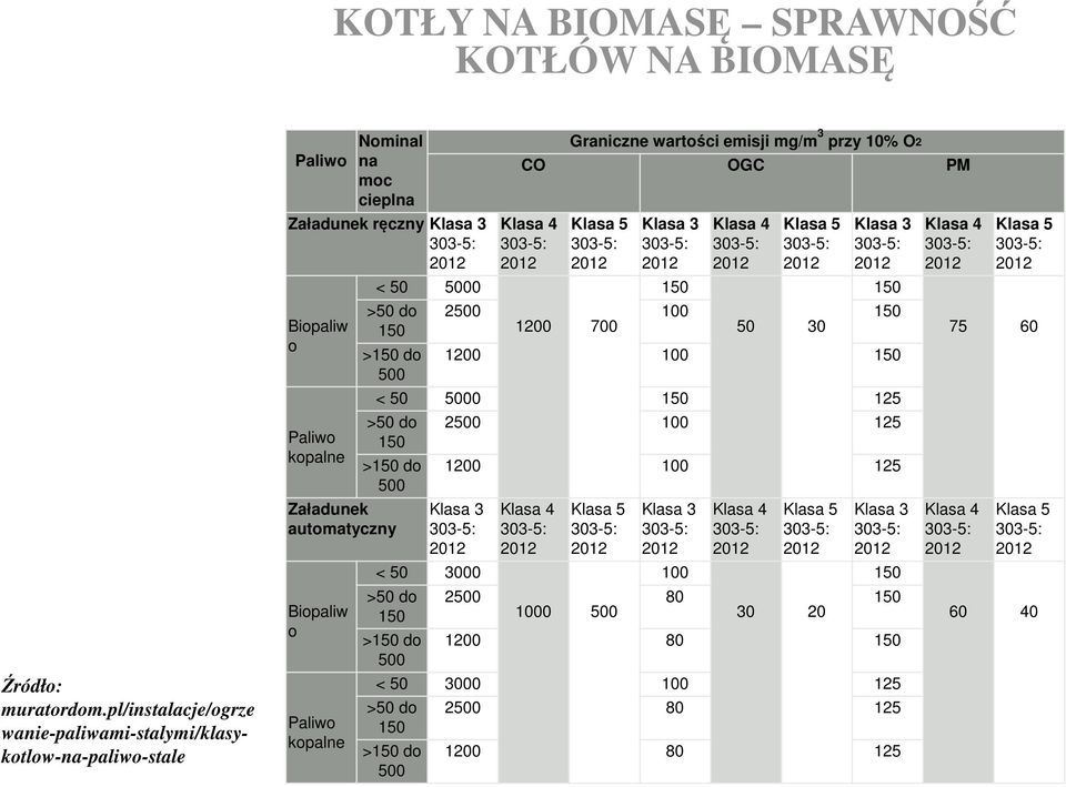 Graniczne wartości emisji mg/m 3 przy 10% O2 CO OGC PM Klasa 4 303-5: 2012 Klasa 5 303-5: 2012 Klasa 3 303-5: 2012 150 Klasa 4 303-5: 2012 Klasa 5 303-5: 2012 Klasa 3 303-5: 2012 150 2500 100 150