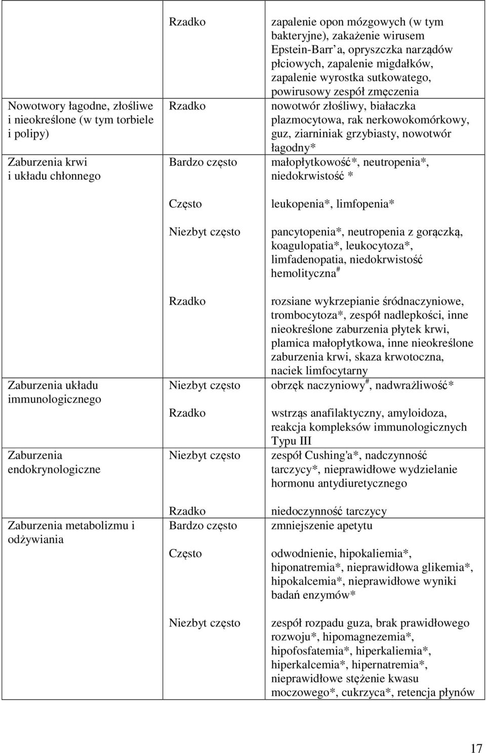 sutkowatego, powirusowy zespół zmęczenia nowotwór złośliwy, białaczka plazmocytowa, rak nerkowokomórkowy, guz, ziarniniak grzybiasty, nowotwór łagodny* małopłytkowość*, neutropenia*, niedokrwistość *