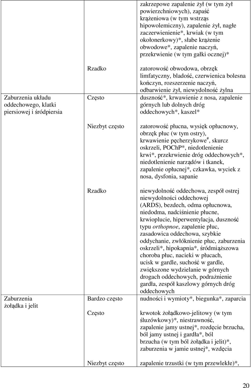 limfatyczny, bladość, czerwienica bolesna kończyn, rozszerzenie naczyń, odbarwienie żył, niewydolność żylna duszność*, krwawienie z nosa, zapalenie górnych lub dolnych dróg oddechowych*, kaszel*