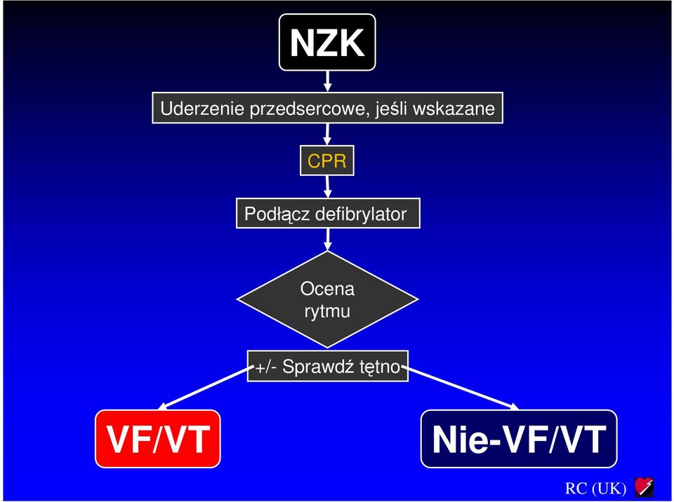 defibrylator Ocena rytmu +/-