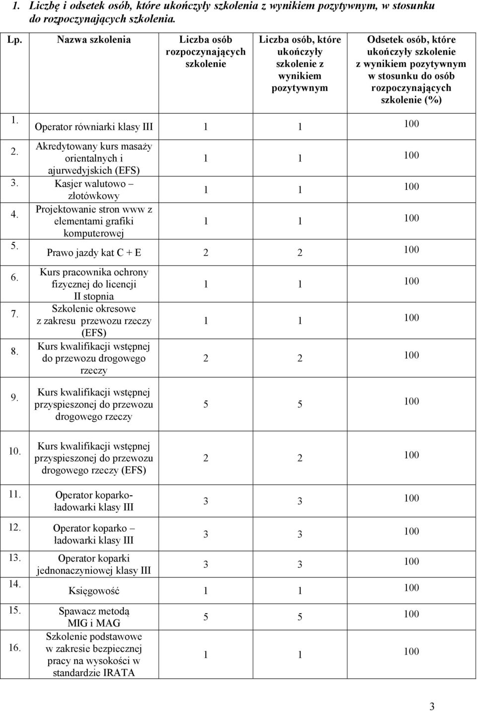 III 2. Akredytowany kurs masaży orientalnych i ajurwedyjskich (EFS) 3. Kasjer walutowo złotówkowy 4. Projektowanie stron www z elementami grafiki komputerowej 5. Prawo jazdy kat C + E 6. 7. 8.