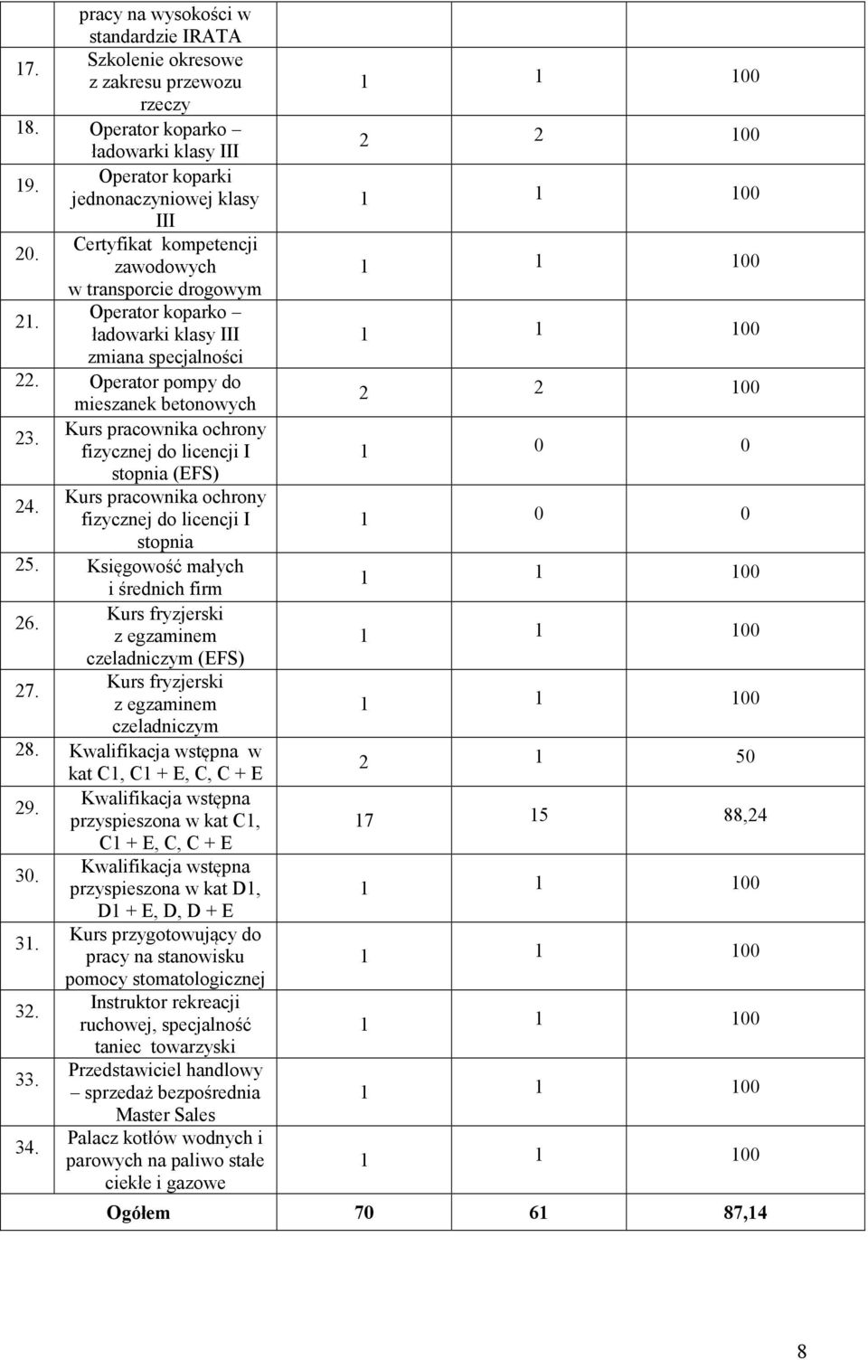 fizycznej do licencji I stopnia 25. Księgowość małych i średnich firm 26. Kurs fryzjerski z egzaminem czeladniczym (EFS) 27. Kurs fryzjerski z egzaminem czeladniczym 28.