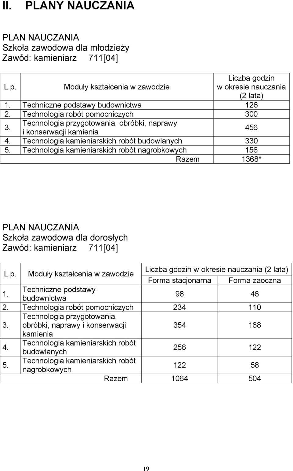 Technologia kamieniarskich robót budowlanych 330 5. Technologia kamieniarskich robót nagrobkowych 156 Razem 1368* PLAN NAUCZANIA Szkoła zawodowa dla dorosłych Zawód: kamieniarz 711[04] L.p.