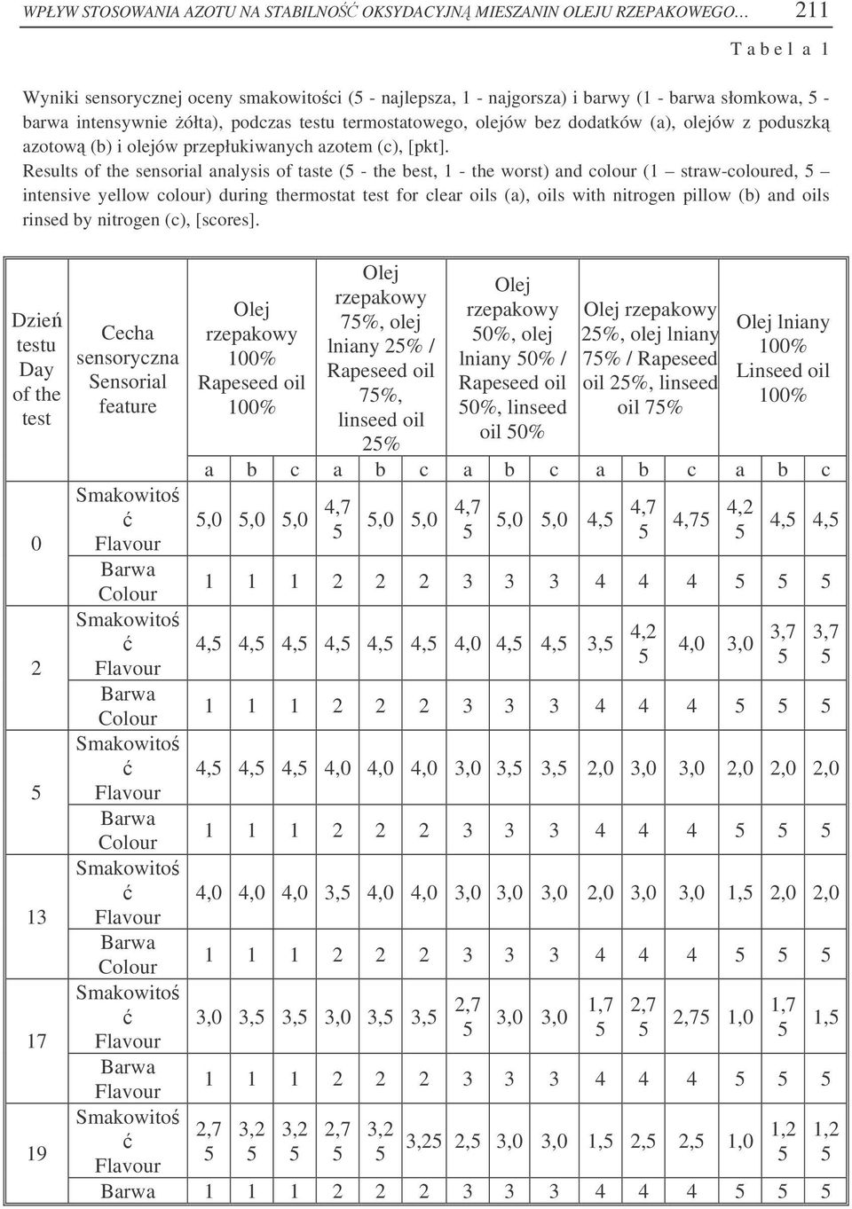 Results of the sensorial analysis of taste ( - the best, - the worst) and colour ( straw-coloured, intensive yellow colour) during thermostat test for clear oils (a), oils with nitrogen pillow (b)