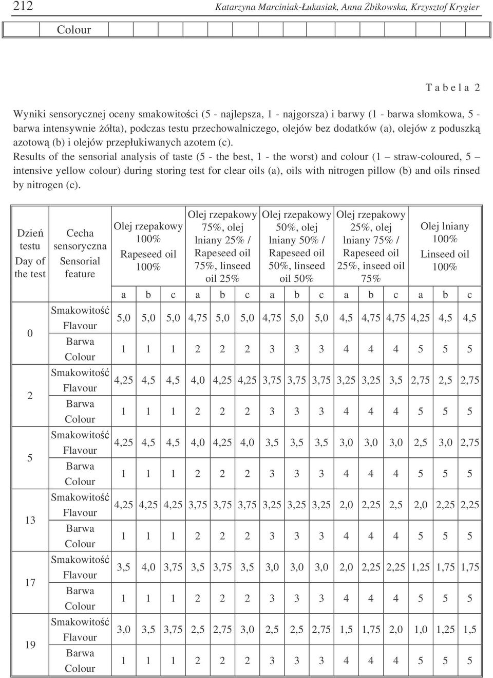 Results of the sensorial analysis of taste ( - the best, - the worst) and colour ( straw-coloured, intensive yellow colour) during storing test for clear oils (a), oils with nitrogen pillow (b) and