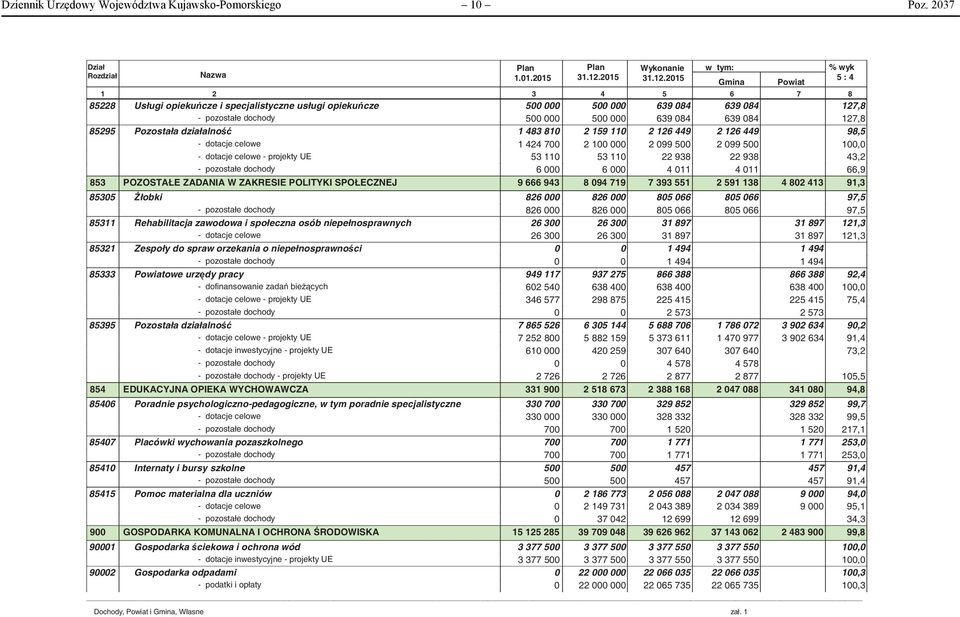 działalno 1 483 810 2 159 110 2 126 449 2 126 449 98,5 - dotacje celowe 1 424 700 2 100 000 2 099 500 2 099 500 - dotacje celowe - projekty UE 53 110 53 110 22 938 22 938 43,2 - pozostałe dochody 6