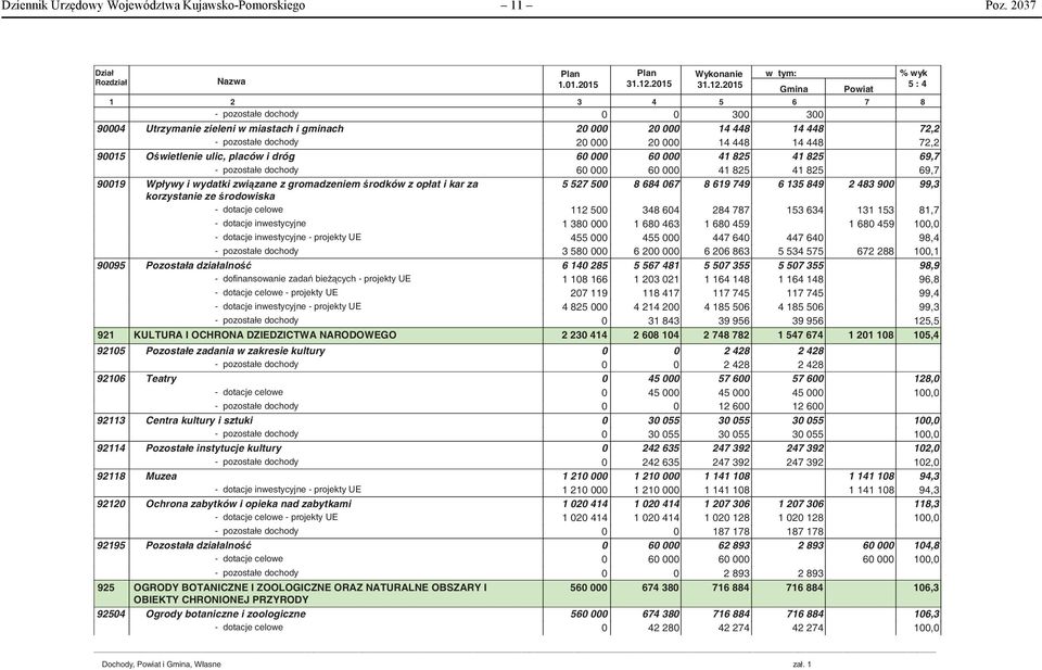 wietlenie ulic, placów i dróg 60 000 60 000 41 825 41 825 69,7 - pozostałe dochody 60 000 60 000 41 825 41 825 69,7 90019 Wpływy i wydatki zwi zane z gromadzeniem rodków z opłat i kar za 5 527 500 8