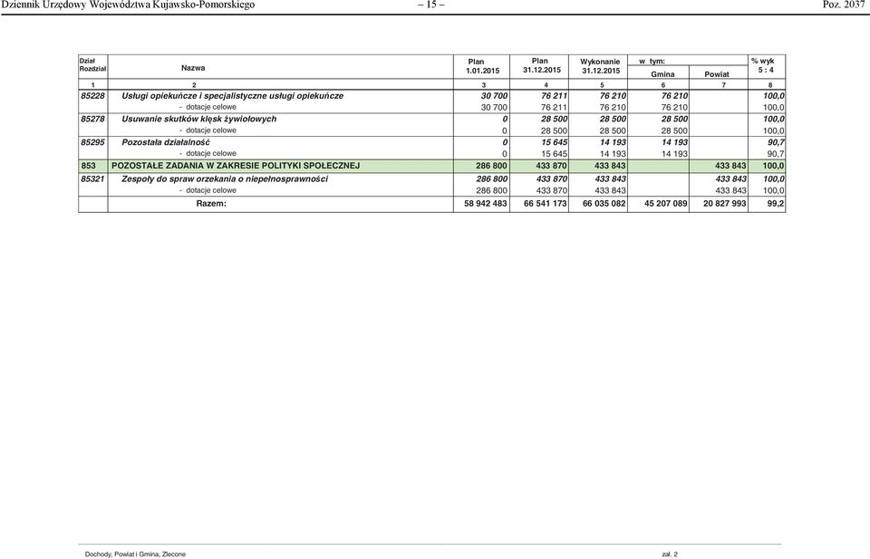 500 28 500 28 500 - dotacje celowe 0 28 500 28 500 28 500 85295 Pozostała działalno 0 15 645 14 193 14 193 90,7 - dotacje celowe 0 15 645 14 193 14 193 90,7 853 POZOSTAŁE ZADANIA W ZAKRESIE POLITYKI