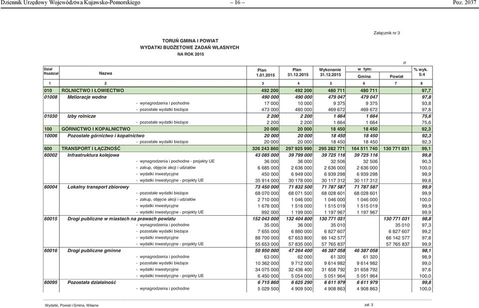 2015 1 2 3 4 5 6 7 010 ROLNICTWO I ŁOWIECTWO 492 200 492 200 480 711 480 711 97,7 01008 Melioracje wodne 490 000 490 000 479 047 479 047 97,8 - wynagrodzenia i pochodne 17 000 10 000 9 375 9 375 93,8