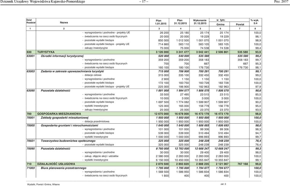 500 1 001 070 1 001 070 98,9 - pozostałe wydatki bie ce - projekty UE 714 660 583 110 583 105 583 105 - zakupy inwestycyjne 75 000 75 000 74 538 74 538 99,4 630 TURYSTYKA 3 126 000 3 241 477 3 042