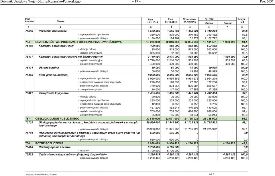 764 1 102 772 1 102 772 93,1 754 BEZPIECZE STWO PUBLICZNE I OCHRONA PRZECIWPO AROWA 13 225 000 12 846 000 12 084 930 10 181 531 1 903 399 94,1 75405 Komendy powiatowe Policji 490 000 605 000 603 602