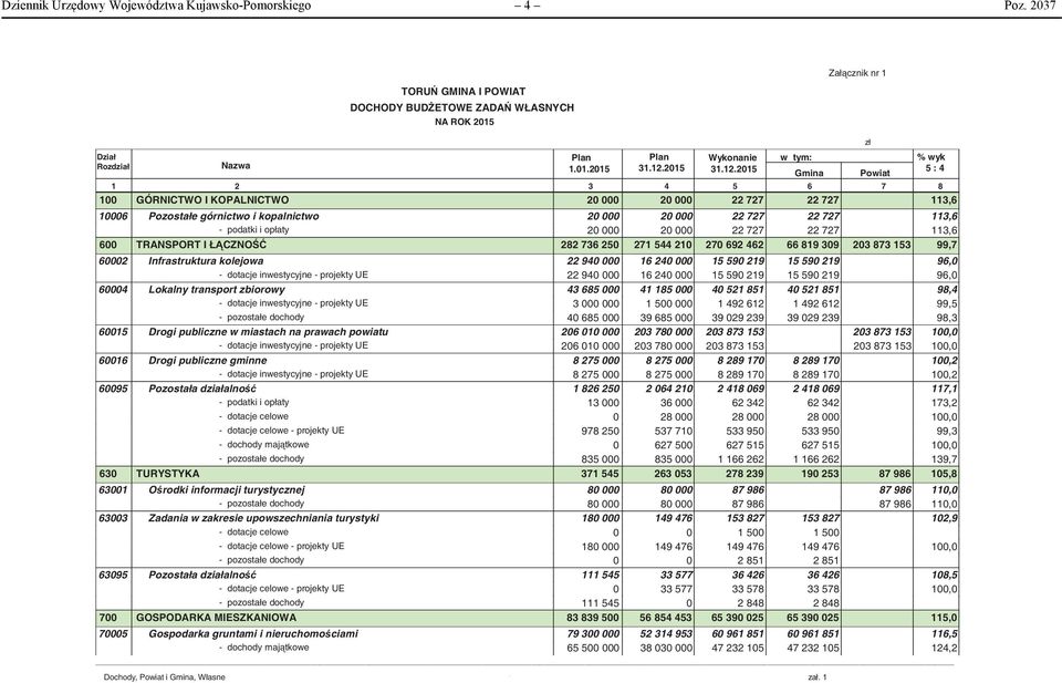 2015 1 2 3 4 5 6 7 8 100 GÓRNICTWO I KOPALNICTWO 20 000 20 000 22 727 22 727 113,6 10006 Pozostałe górnictwo i kopalnictwo 20 000 20 000 22 727 22 727 113,6 - podatki i opłaty 20 000 20 000 22 727 22