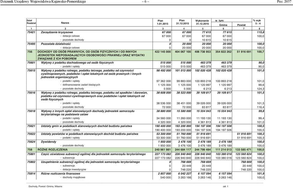 000 20 000 20 000 - dotacje celowe 0 20 000 20 000 20 000 756 DOCHODY OD OSÓB PRAWNYCH, OD OSÓB FIZYCZNYCH I OD INNYCH 422 145 000 404 067 100 406 738 953 354 822 262 51 916 691 100,7 JEDNOSTEK