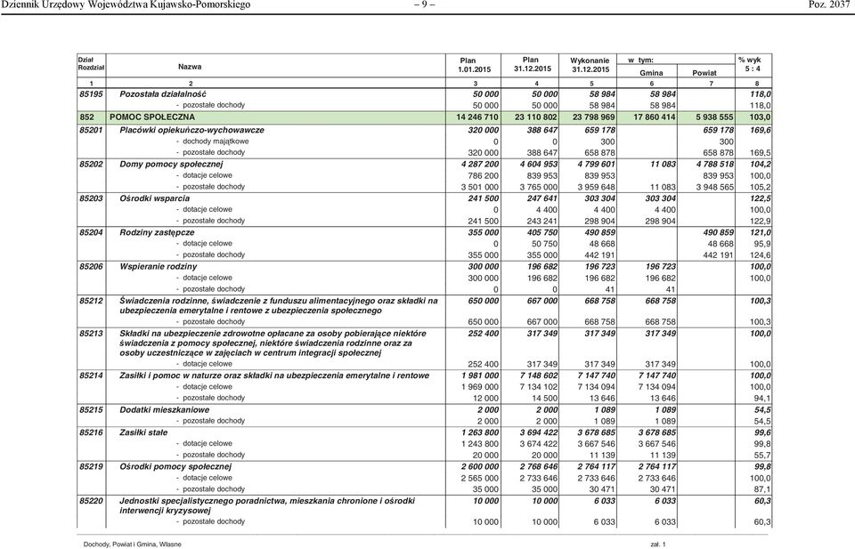 5 938 555 103,0 85201 Placówki opieku czo-wychowawcze 320 000 388 647 659 178 659 178 169,6 - dochody maj tkowe 0 0 300 300 - pozostałe dochody 320 000 388 647 658 878 658 878 169,5 85202 Domy pomocy