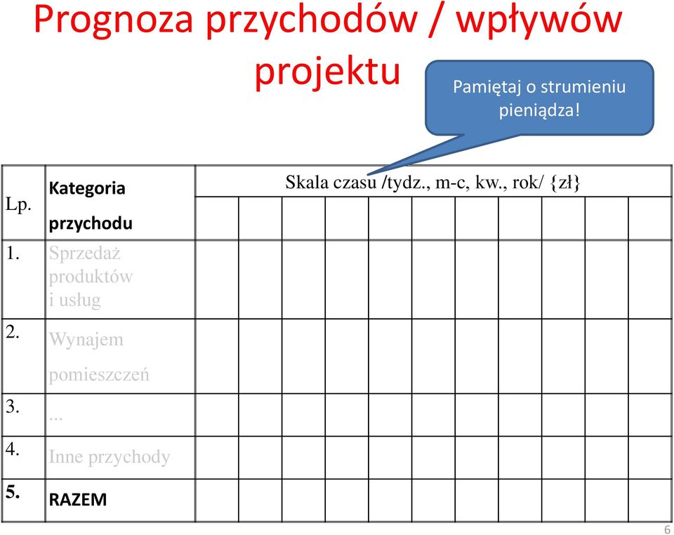 Sprzedaż produktów i usług Skala czasu /tydz.