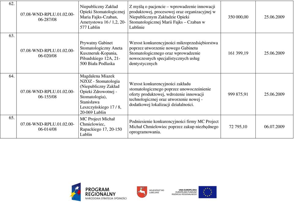 06-020/08 Prywatny Gabinet Stomatologiczny Aneta Kuszneruk-Kopania, Piłsudskiego 12A, 21-500 Biała Podlaska Wzrost konkurencyjności mikroprzedsiębiorstwa poprzez utworzenie nowego Gabinetu