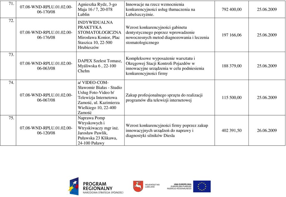 konkurencyjności usług tłumaczenia na Lubelszczyźnie. Wzrost konkurencyjności gabinetu dentystycznego poprzez wprowadzenie nowoczesnych metod diagnozowania i leczenia stomatologicznego 792 400,00 25.