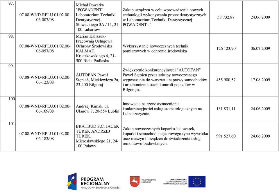 Kruczkowskiego 4, 21-500 Biała Podlaska AUTOFAN Paweł Stępień, Mickiewicza 2a, 23-400 Biłgoraj Zakup urządzeń w celu wprowadzenia nowych technologii wykonywania protez dentystycznych w Laboratorium