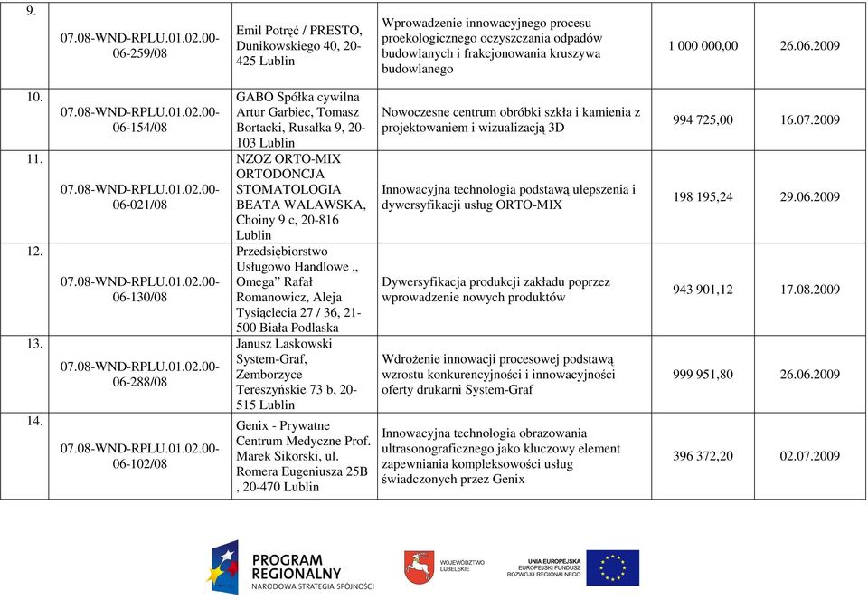 06-154/08 06-021/08 06-130/08 GABO Spółka cywilna Artur Garbiec, Tomasz Bortacki, Rusałka 9, 20-103 NZOZ ORTO-MIX ORTODONCJA STOMATOLOGIA BEATA WALAWSKA, Choiny 9 c, 20-816 Przedsiębiorstwo Usługowo